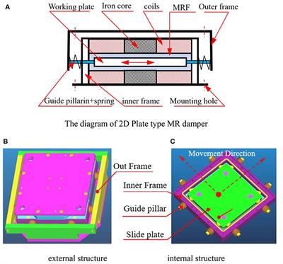 Design and Modeling for 2D Plate Type MR Damper